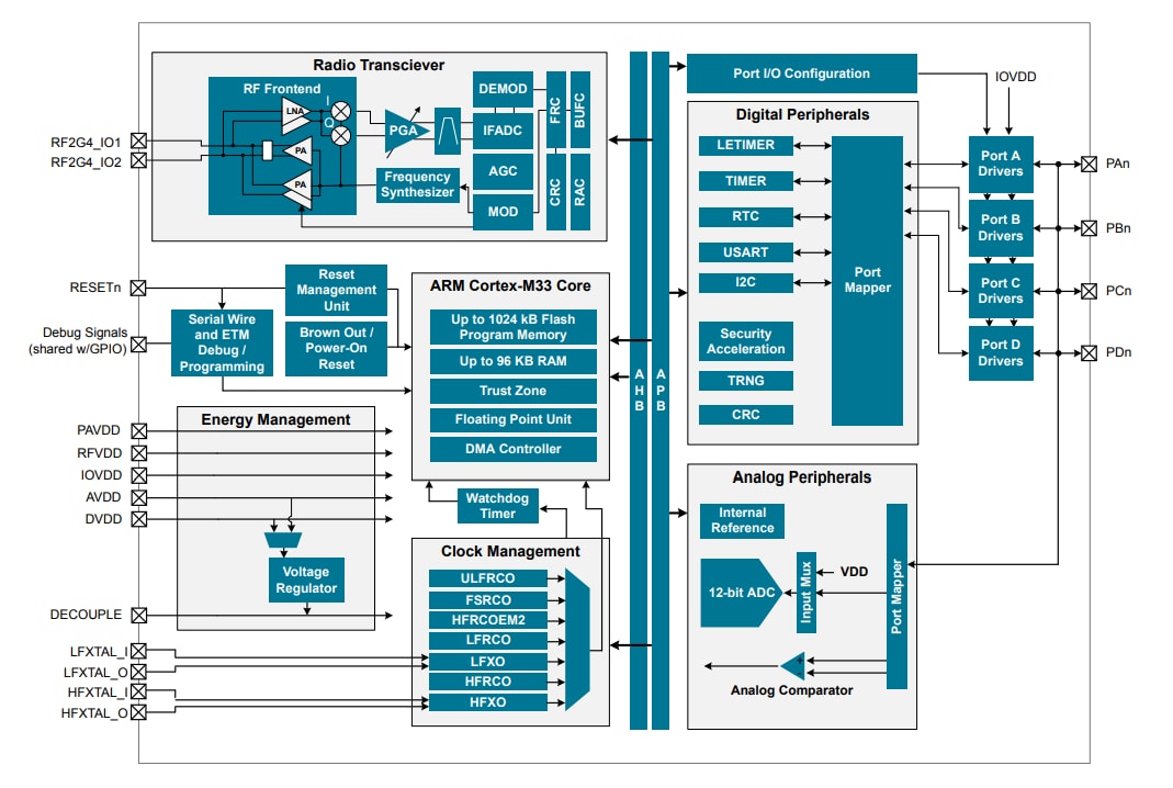 Block Diagram - Silicon Labs EFR32MG21 Mighty Gecko Series 2 Wireless SoCs
